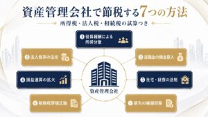 資産管理会社で節税する方法を示すインフォグラフィック