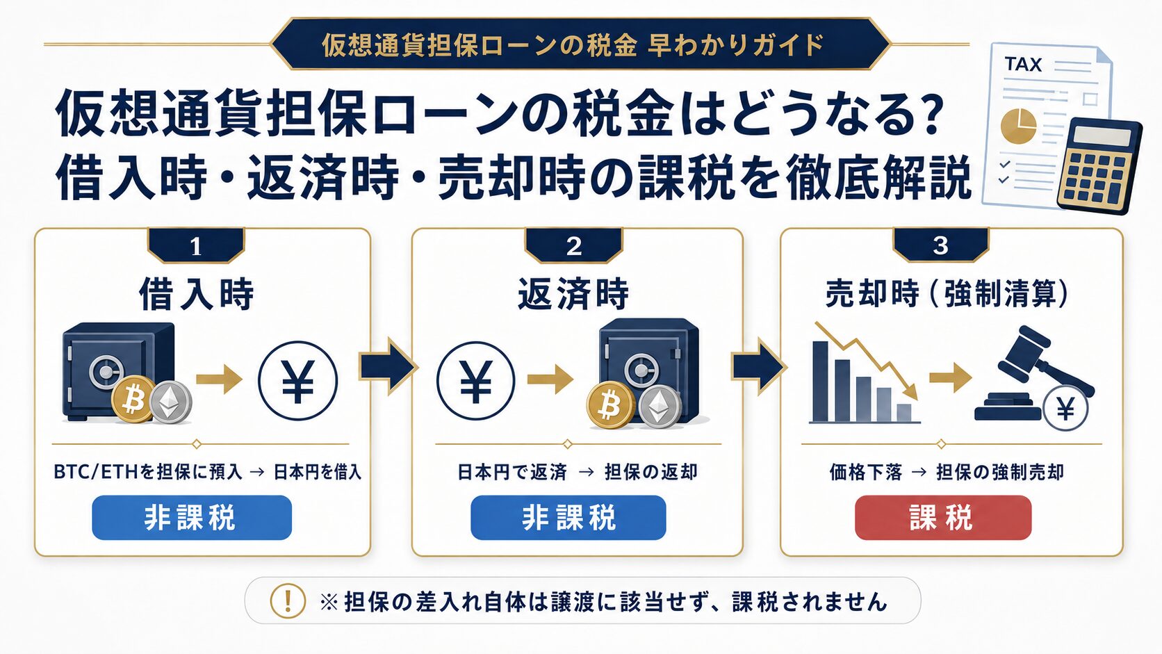 仮想通貨担保ローンの税金についての図解
