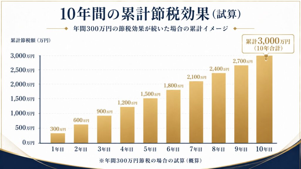 資産管理会社活用による節税効果の年間累積シミュレーション