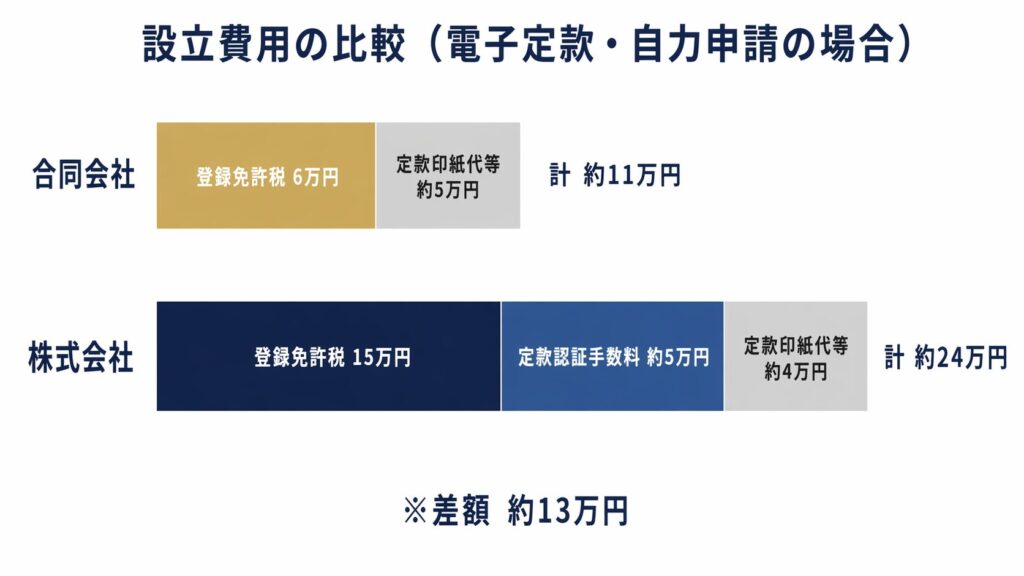 合同会社と株式会社の設立費用（初期費用）を比較した棒グラフ