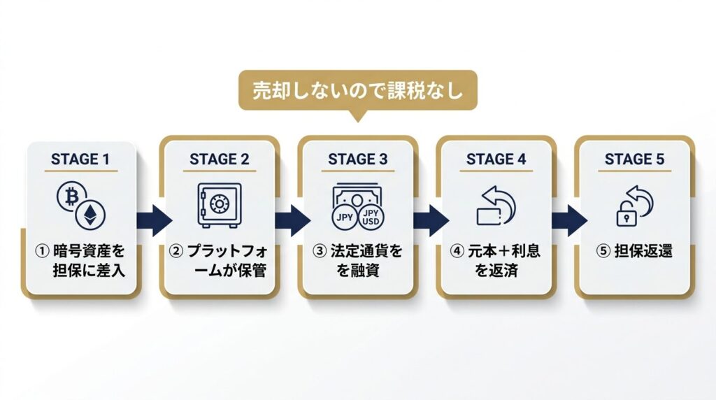図1：仮想通貨担保ローンの基本フロー