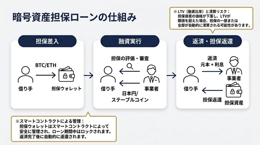 暗号資産担保ローンの仕組みを示すフローチャート