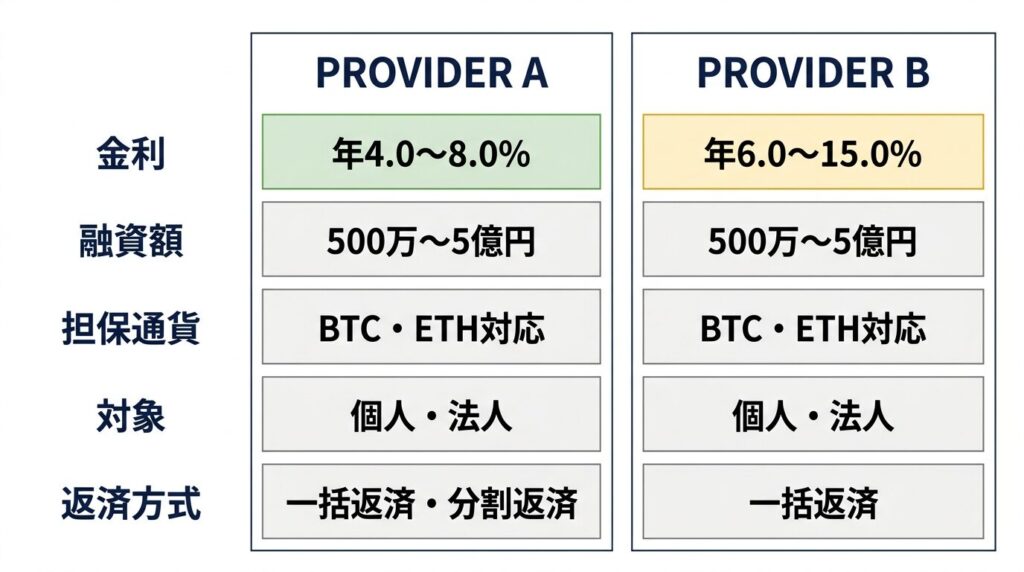 暗号資産担保ローンの国内2社比較を示す図解