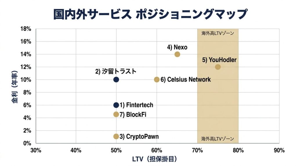 図2：国内外サービスのポジショニングマップ（LTV vs 金利）