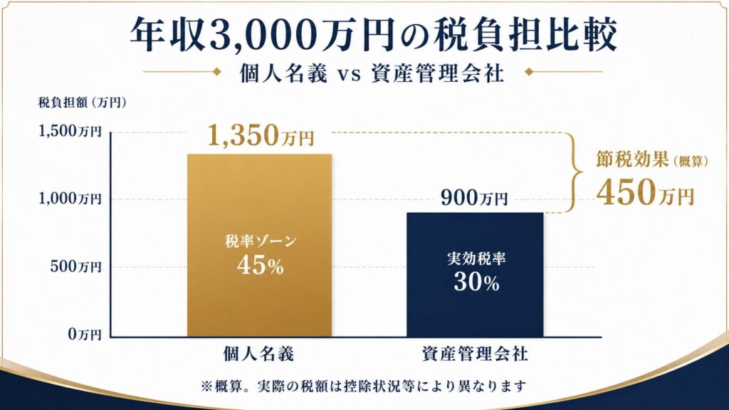 個人と法人の税率差による節税効果の比較グラフ