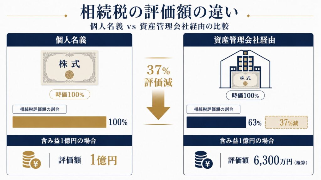個人保有と資産管理会社経由での株式相続税評価額の比較図
