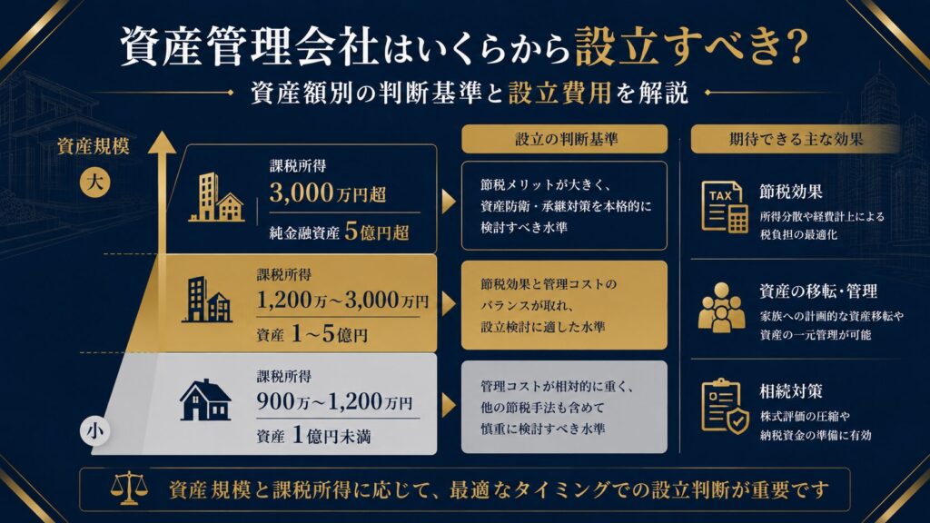 資産管理会社の設立判断基準を示すインフォグラフィック