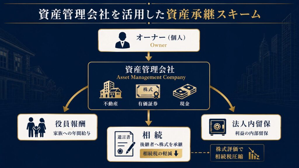 資産管理会社を通じた相続対策の資産移転フロー図