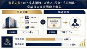 事業売却と株式譲渡の税負担・手取り額の違いを示すインフォグラフィック