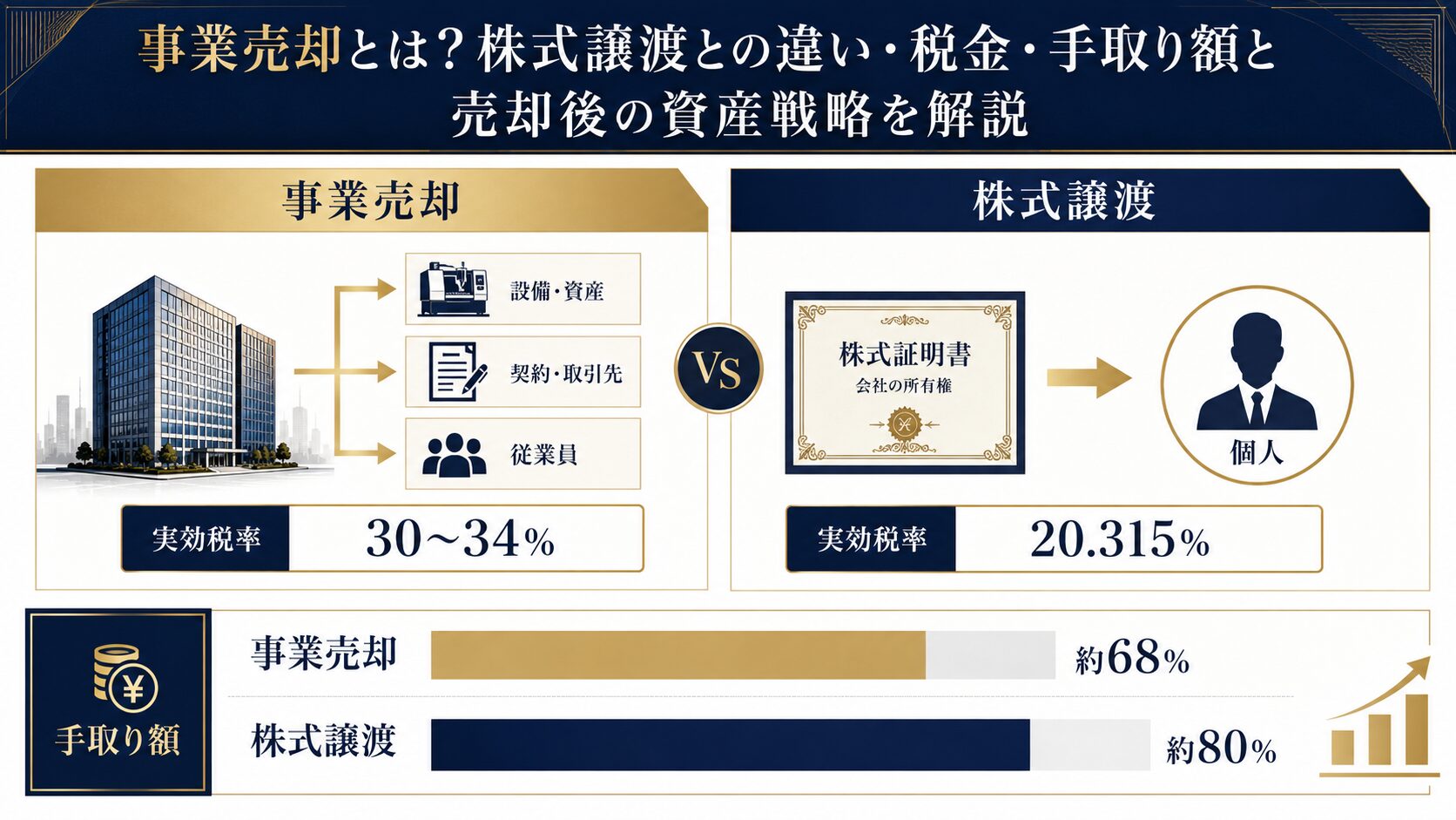 事業売却と株式譲渡の税負担・手取り額の違いを示すインフォグラフィック