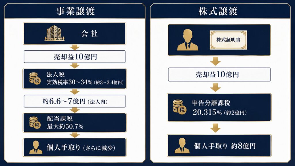 事業譲渡と株式譲渡の二重課税構造の違いを示すフロー図