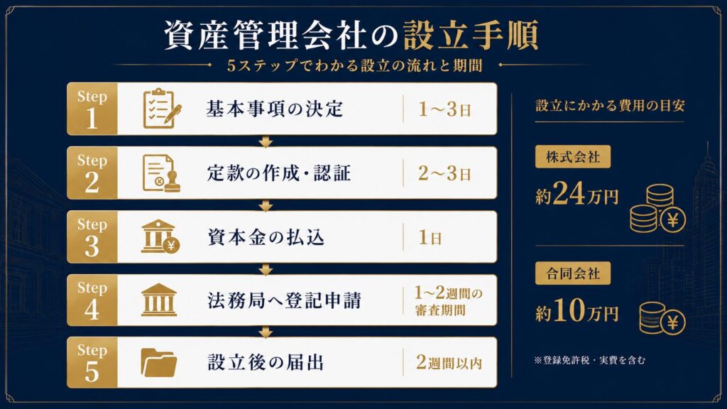 資産管理会社の設立手順を示すインフォグラフィック