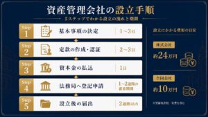 資産管理会社の設立手順を示すインフォグラフィック