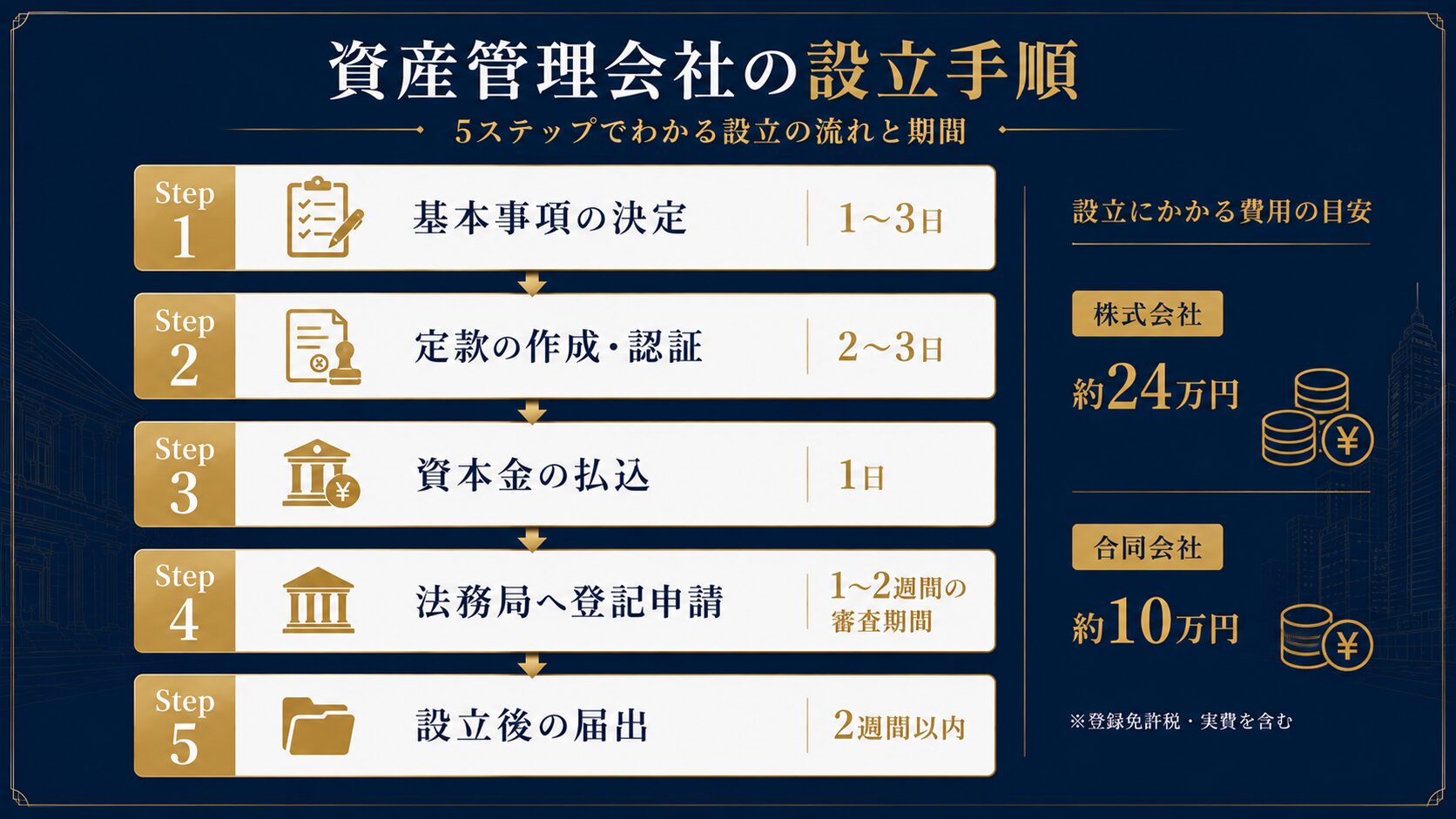 資産管理会社の設立手順を示すインフォグラフィック
