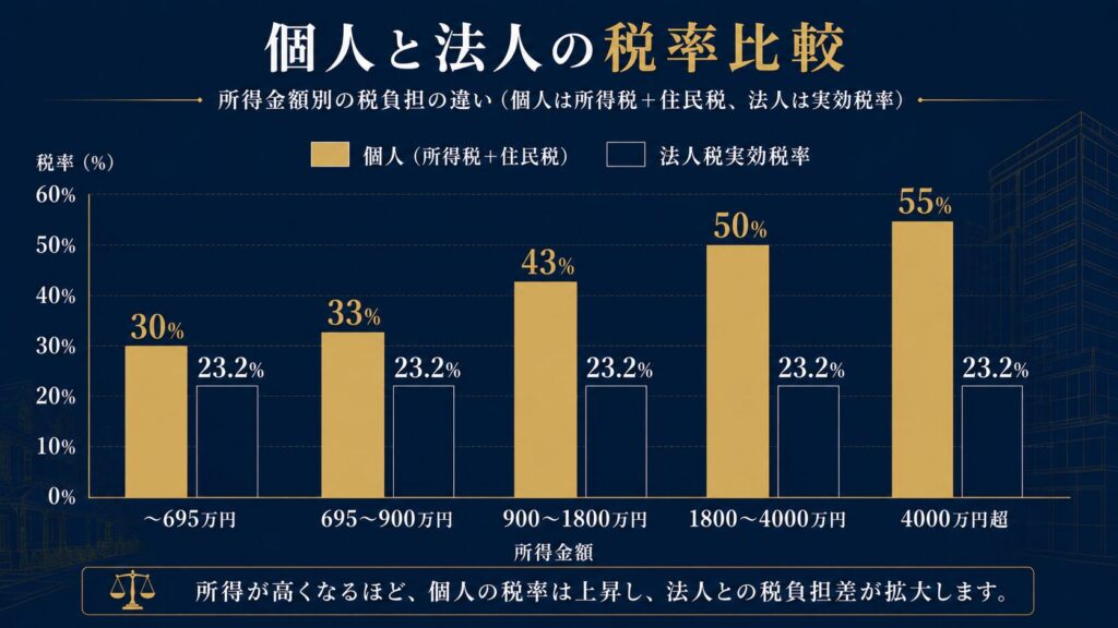 個人所得税と法人税の税率比較グラフ