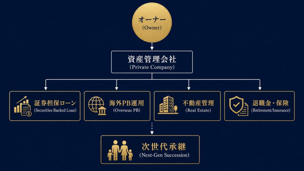 超富裕層の資産管理会社活用スキーム全体像