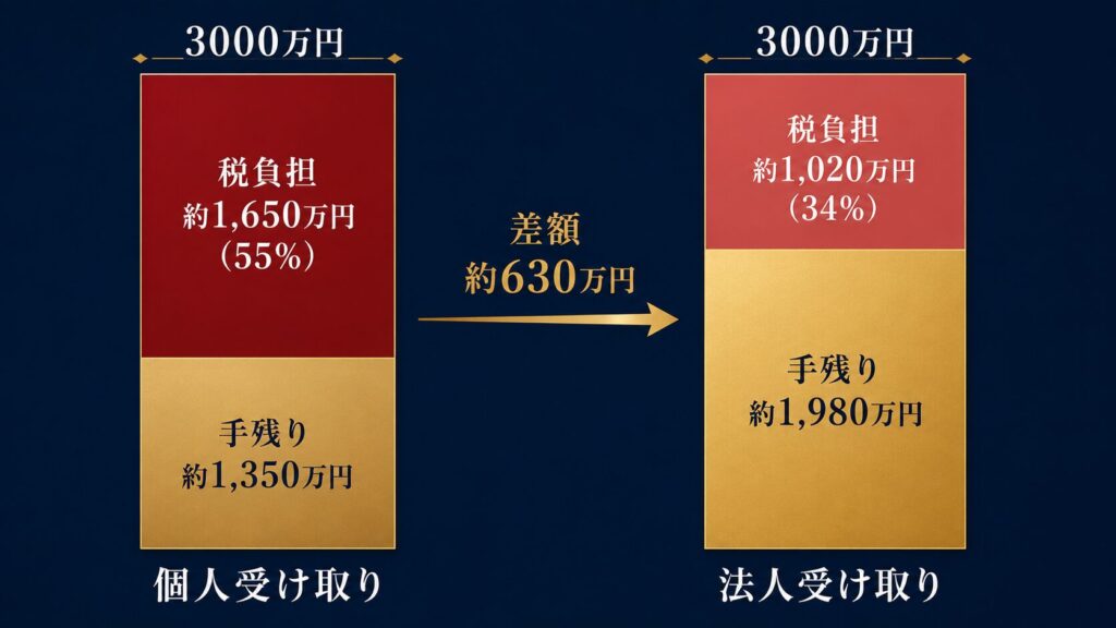 個人と資産管理会社（法人）の税負担比較棒グラフ