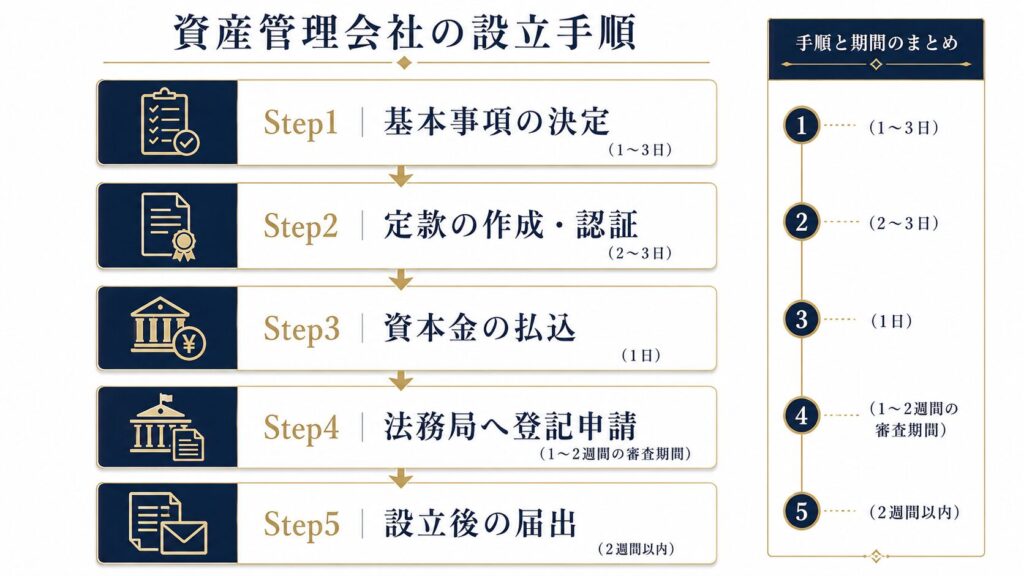資産管理会社の設立フローチャート
