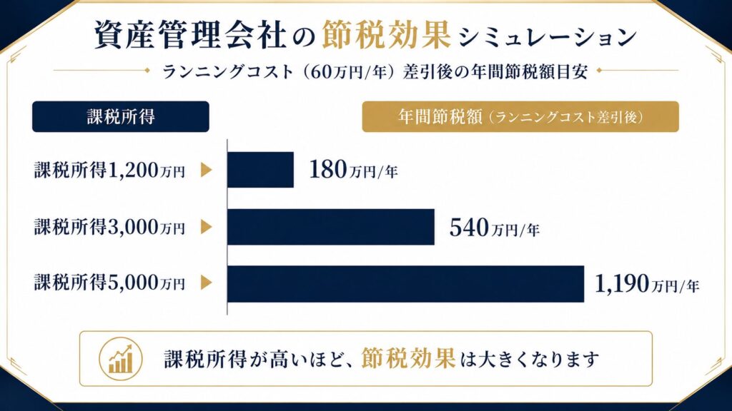 資産管理会社の年間節税額シミュレーショングラフ