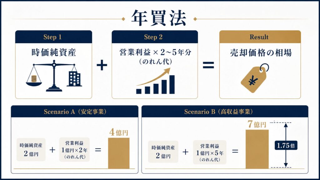 年買法による会社売却価格の計算フローチャート