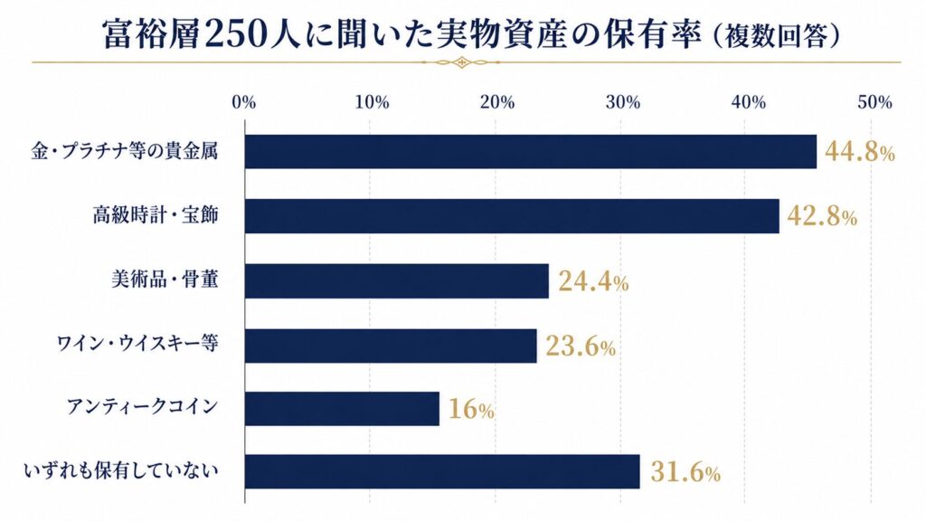 富裕層が保有する実物資産の種類別保有率を示す横棒グラフ