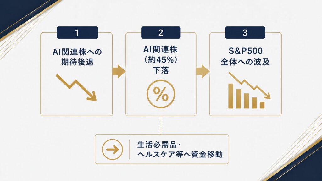 AI関連株の下落がS&P500指数全体に波及する構造を示す図解