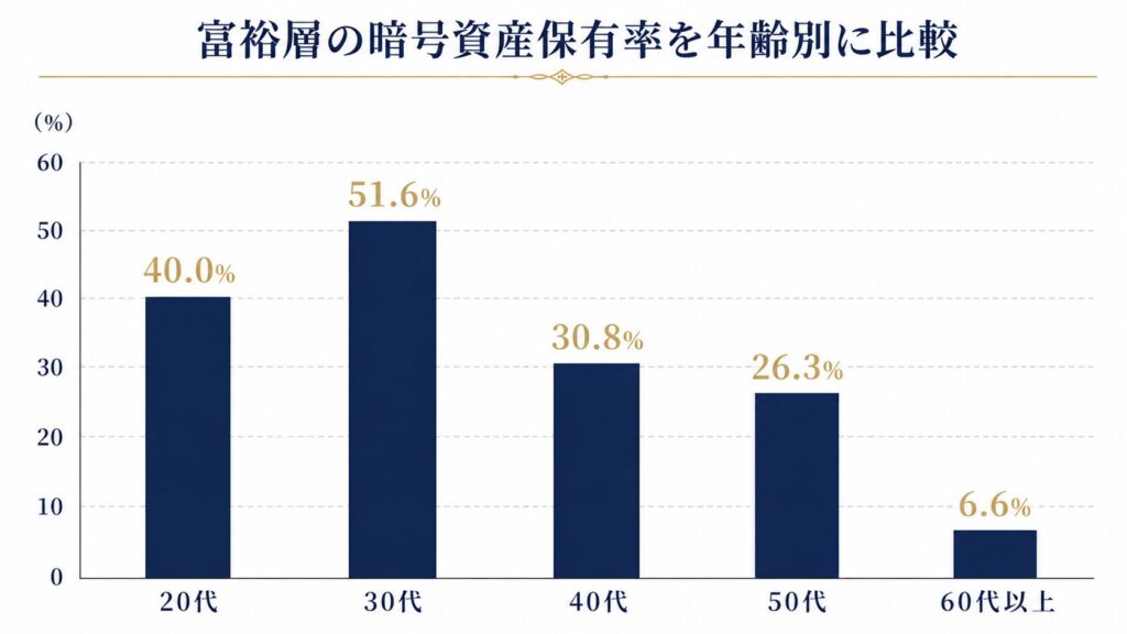 暗号資産保有率の年代別比較を示す縦棒グラフ