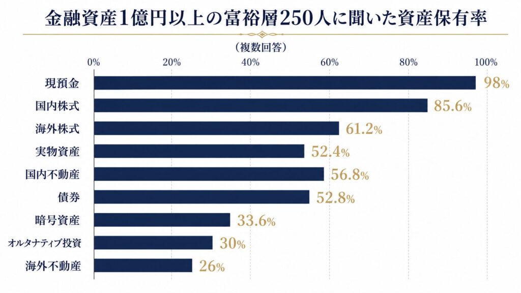 富裕層の資産クラス別保有率を示す横棒グラフ