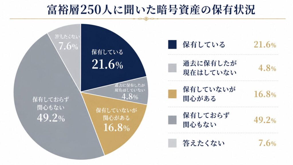 富裕層の暗号資産保有状況を示す円グラフ