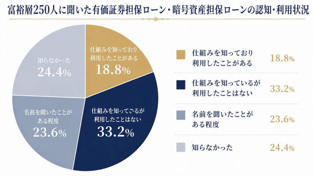 証券担保ローン・暗号資産担保ローンの認知度を示す円グラフ