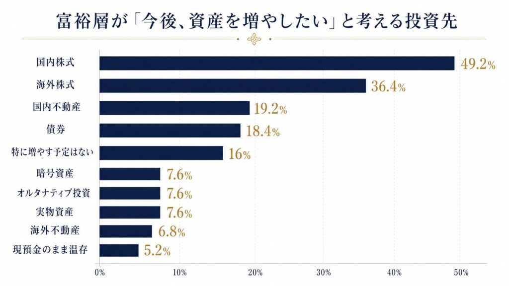 富裕層が今後増やしたい資産クラスを示す横棒グラフ