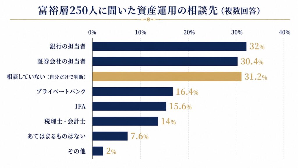 富裕層の資産運用の相談相手を示す横棒グラフ