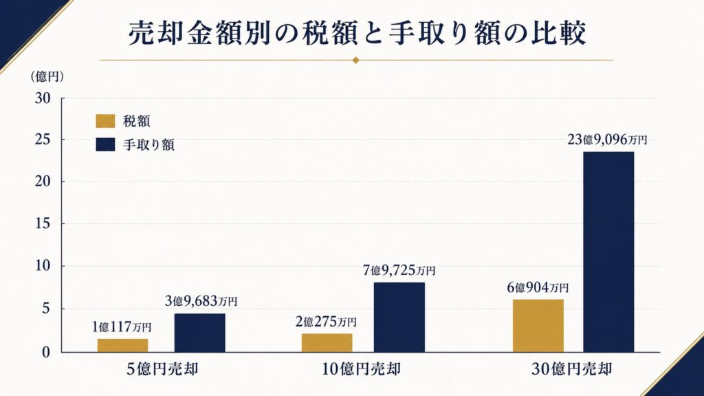 会社売却額別の税額・手取り額比較グラフ