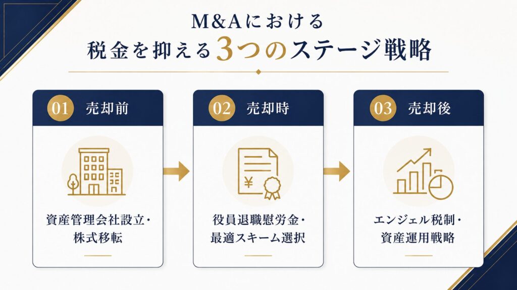 会社売却の節税対策フロー図