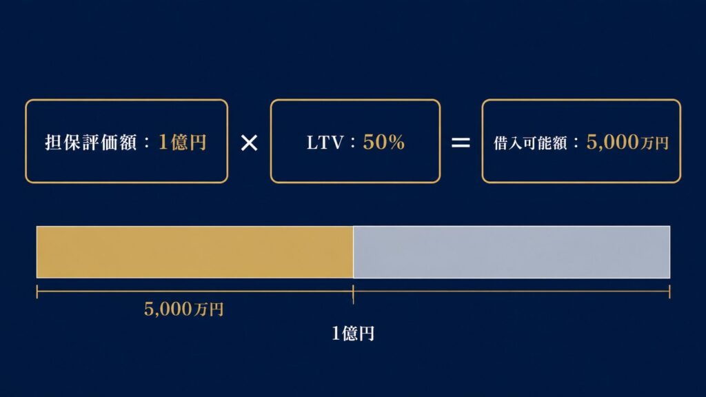 証券担保ローンの借入可能額とLTV（担保掛目）の関係を示す図解