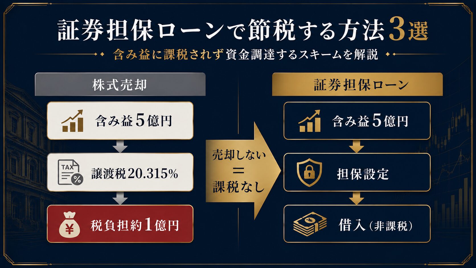 証券担保ローンで節税するスキームを示すインフォグラフィック
