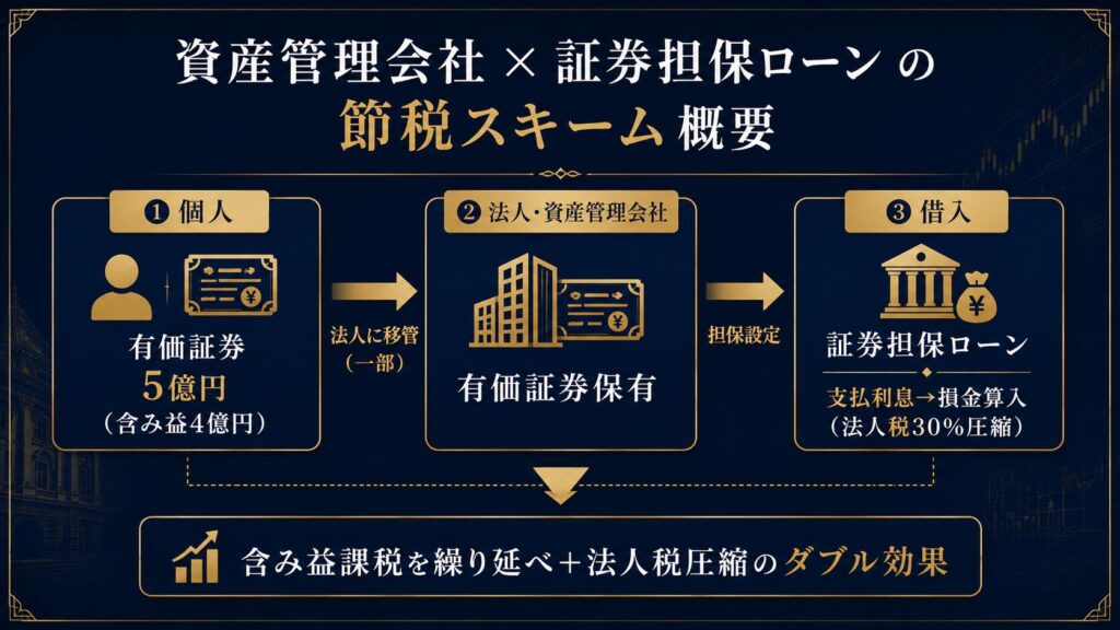 証券担保ローンと資産管理会社を活用した節税スキームのフロー図