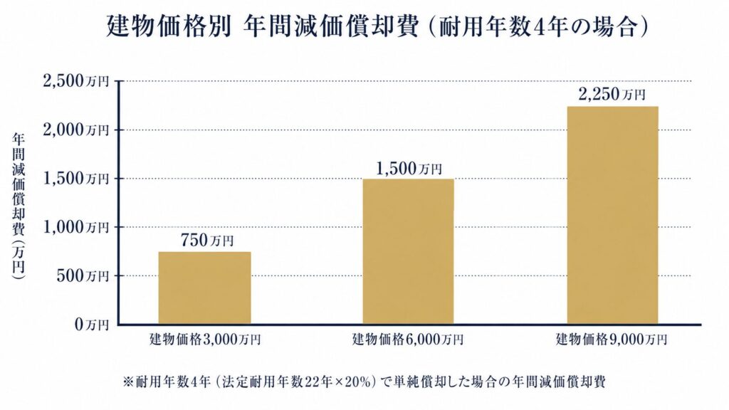 建物価格別の減価償却シミュレーションを示すグラフ