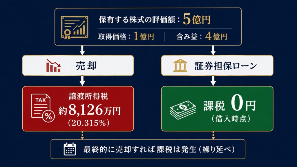 証券担保ローンによる譲渡所得税の繰り延べ効果を示す図解