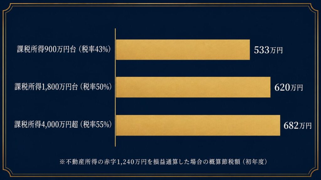 課税所得帯別の不動産投資節税効果を示す比較図
