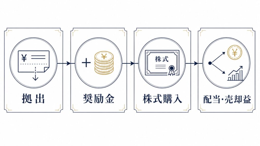 従業員持株会の拠出・奨励金・株式購入の流れを示すフローチャート