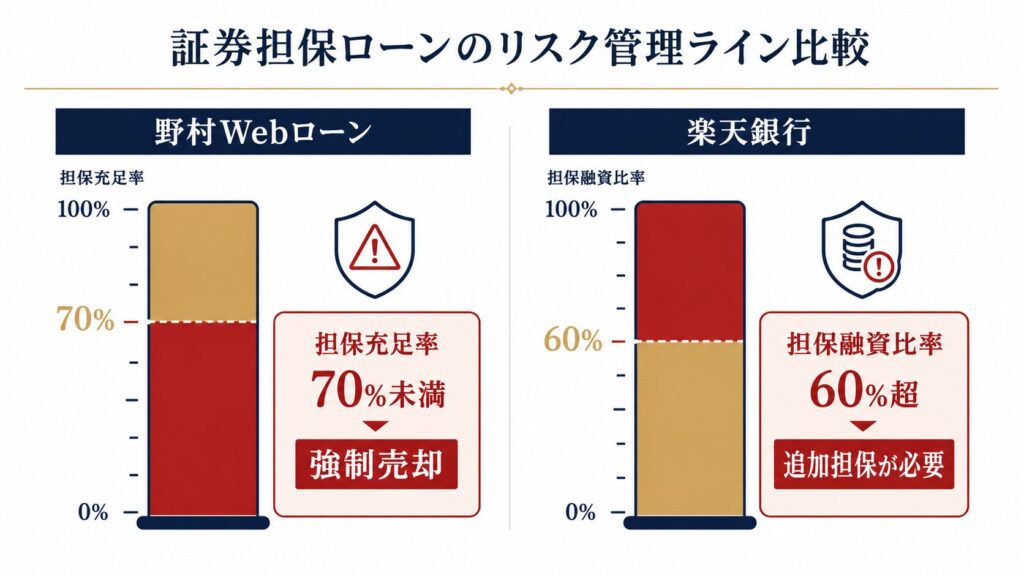 証券担保ローンの追証ライン（担保充足率）を示すリスク管理図解