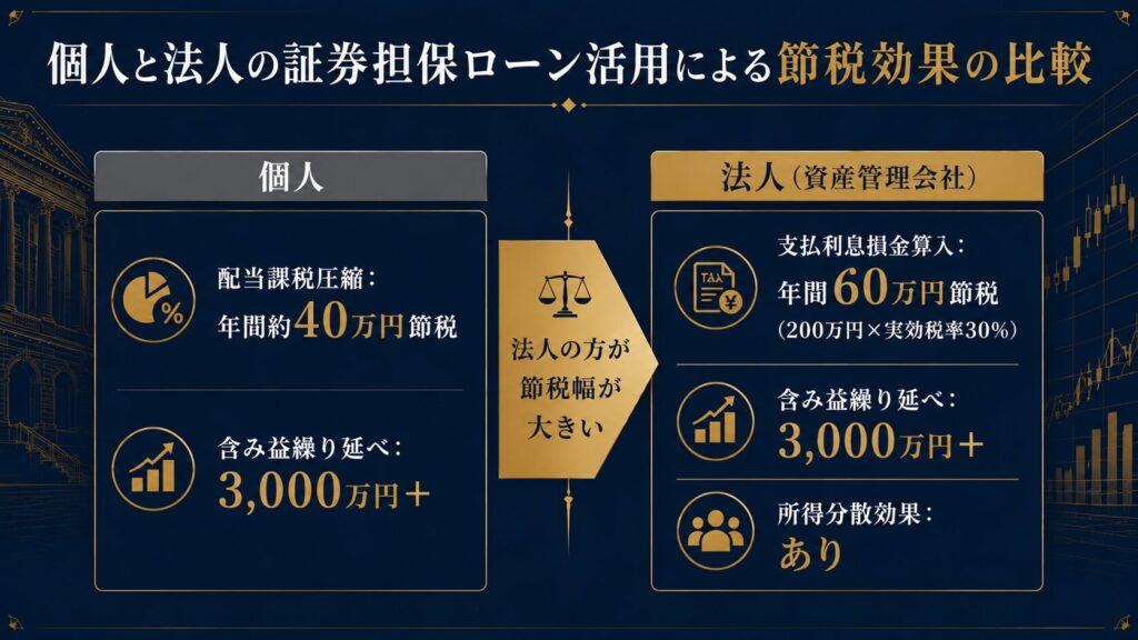 証券担保ローンの個人・法人別節税効果の比較図解