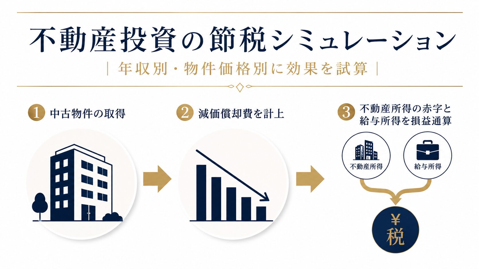 不動産投資の節税シミュレーションを示すインフォグラフィック