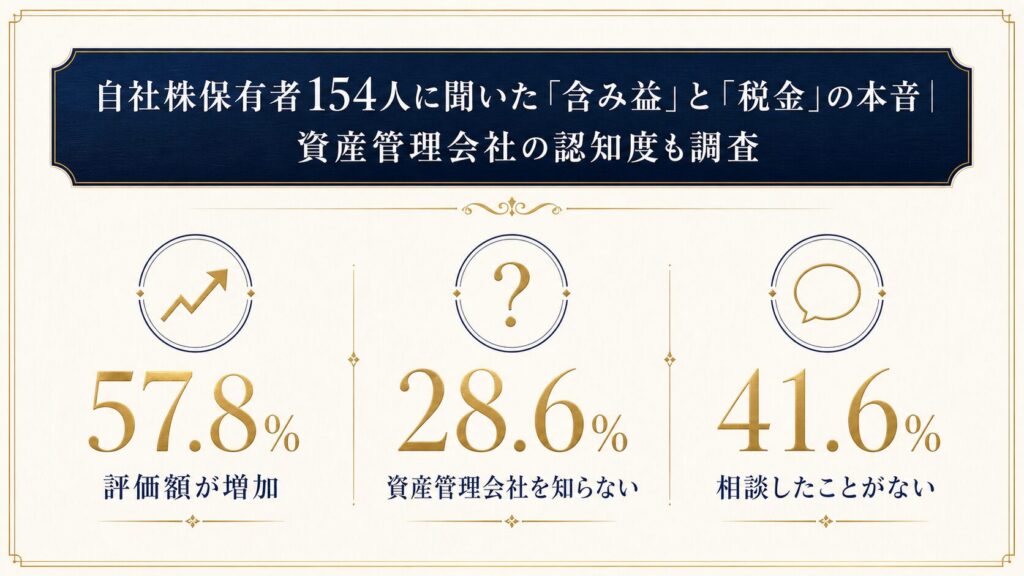 自社株保有者154人アンケート調査結果のサマリーを示すインフォグラフィック