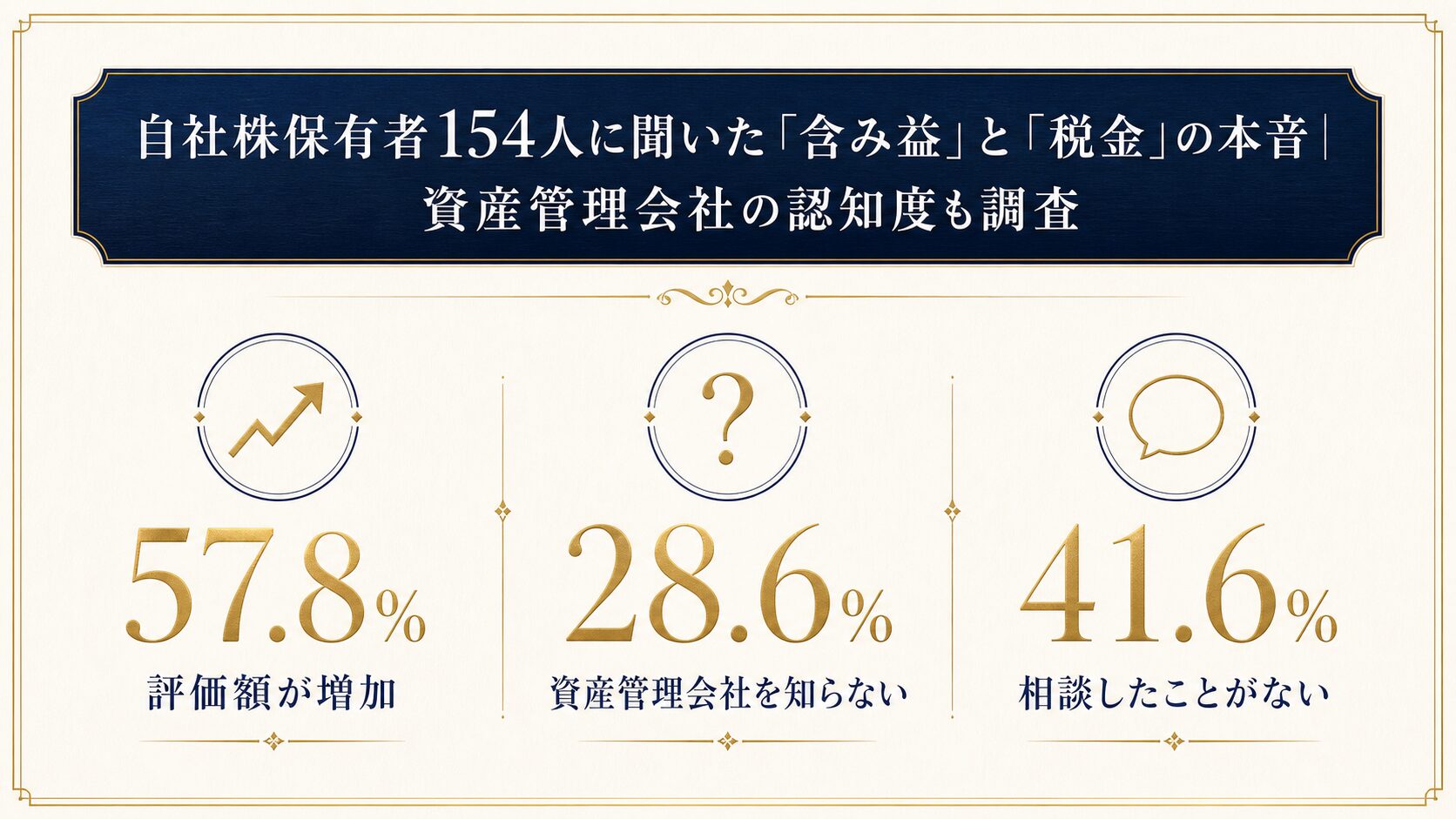 自社株保有者154人アンケート調査結果のサマリーを示すインフォグラフィック