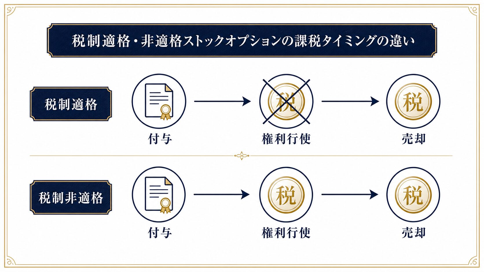 税制適格・税制非適格ストックオプションの課税タイミングの違いを示すフローチャート