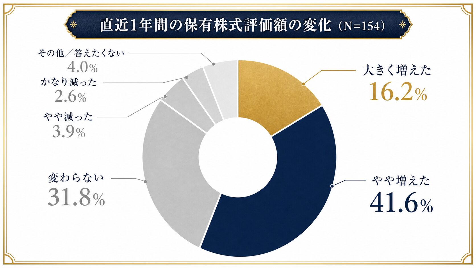 直近1年間の保有株式評価額の変化を示す円グラフ