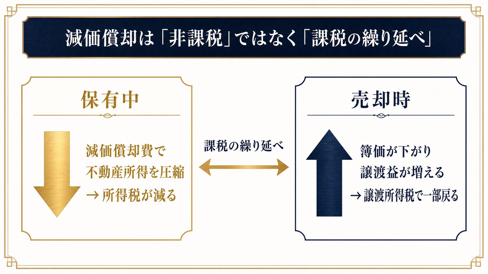 減価償却による課税の繰り延べの仕組みを示す図