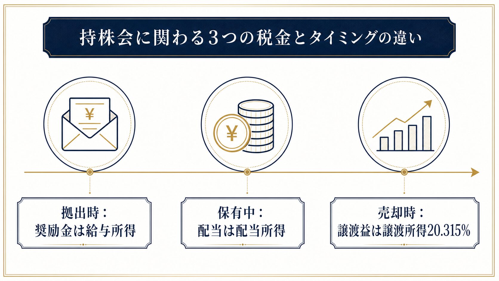 持株会の税金の種類（配当課税・奨励金課税・譲渡所得課税）を整理した図解